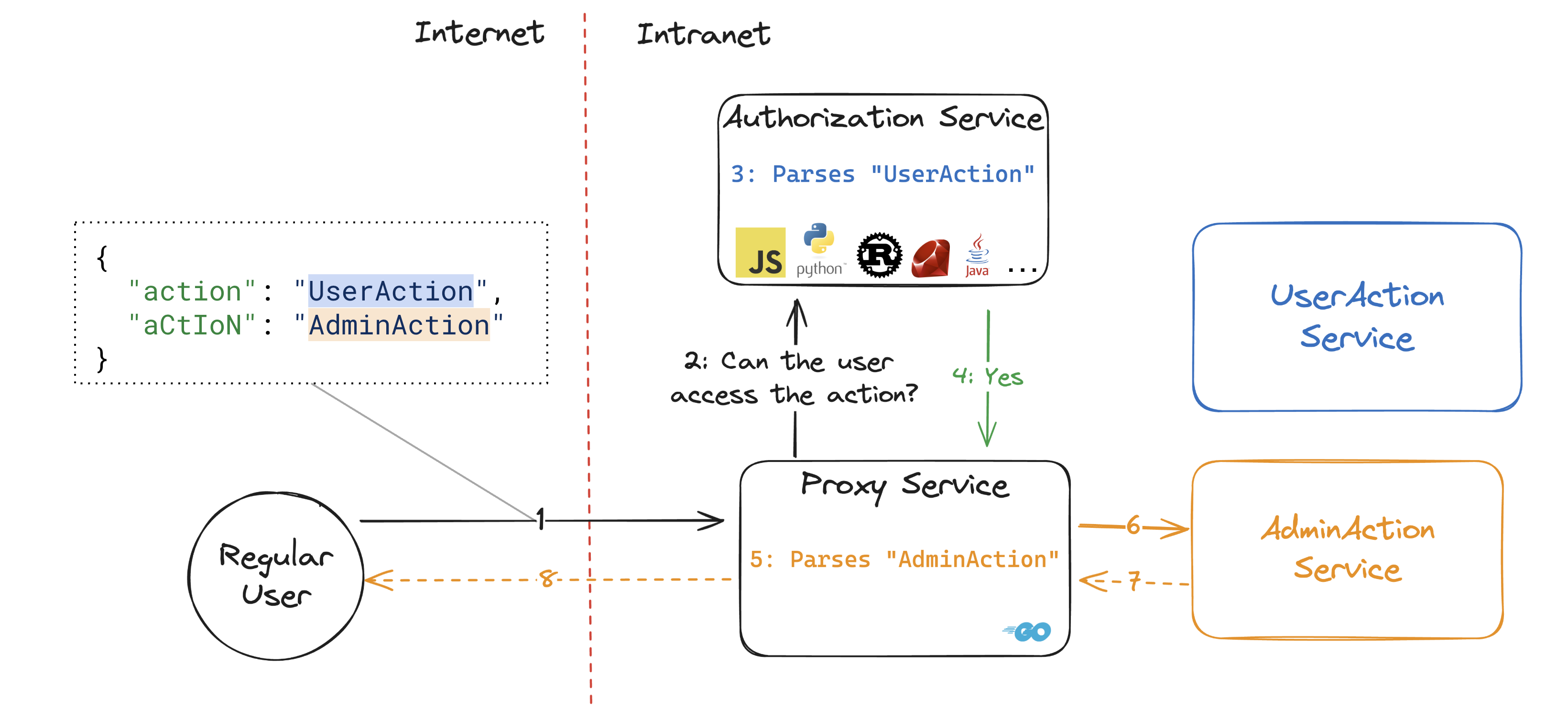 Image showing the attack scenario with the exploit described above