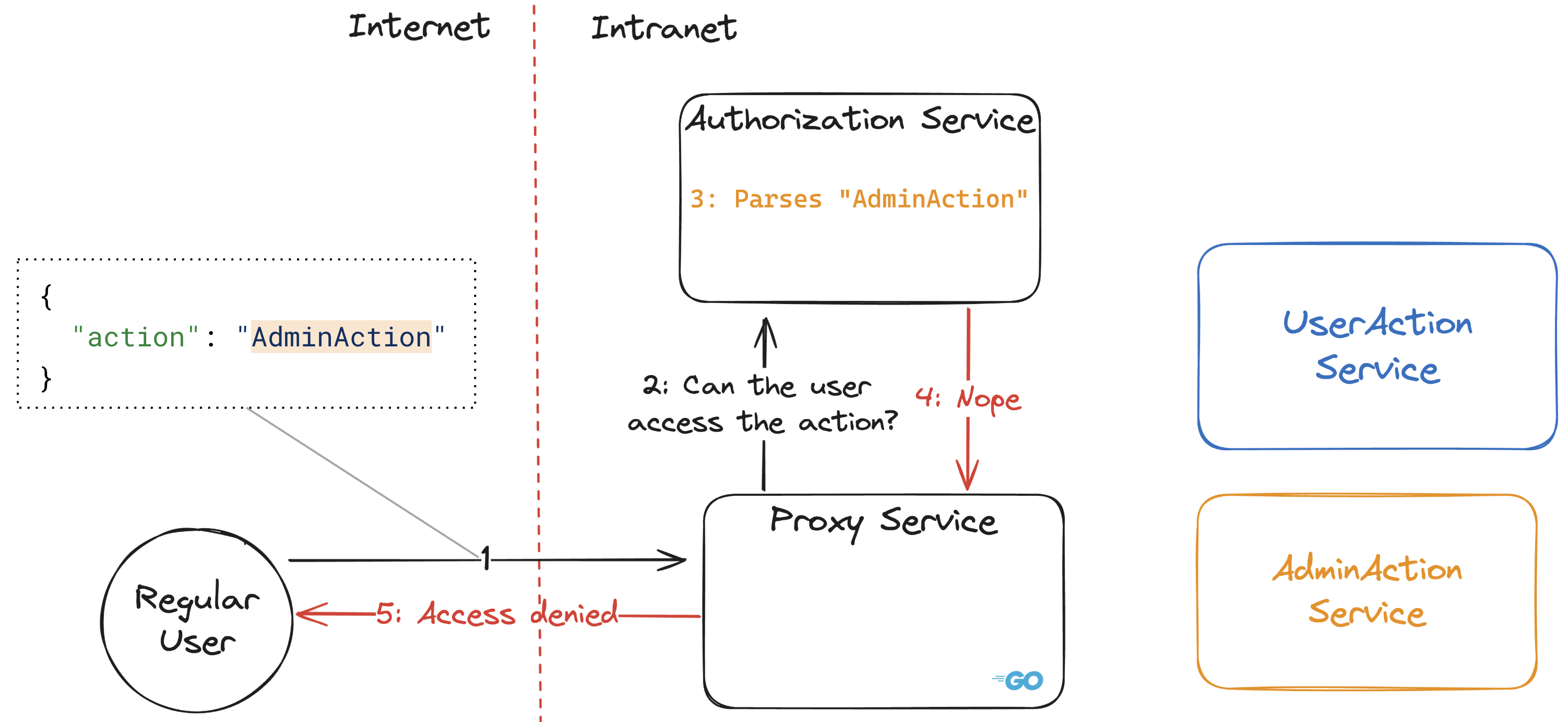 Image showing the system described above with a flow in which the user fails to authenticate