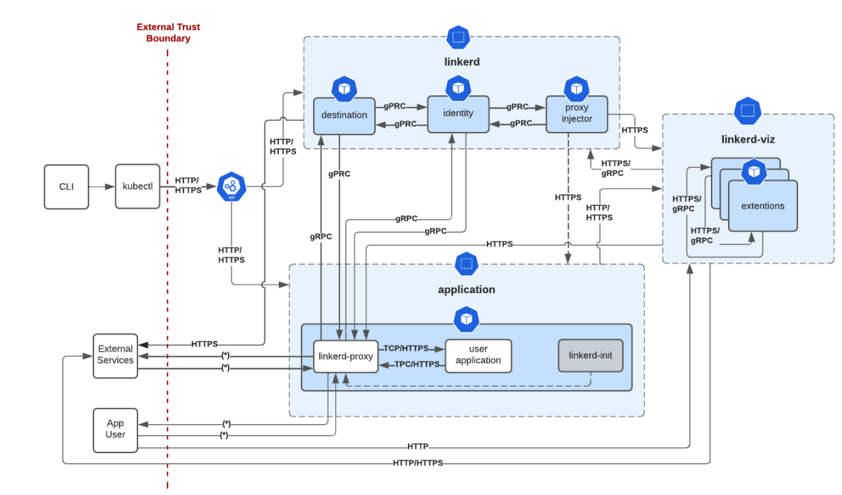 Figure 2: The modeled data flow of a representative Linkerd deployment