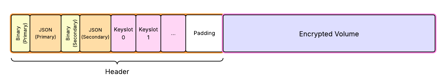 “Figure 1: LUKS2 on-disk encryption format”