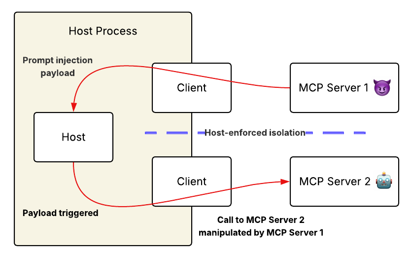 Prompt injection via tool description lets malicious MCP servers get around the host-enforced connection isolation; the model carries out the attack from the malicious server