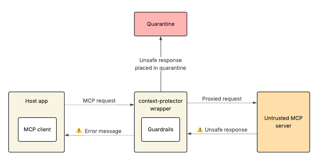 Response quarantined after guardrail alert