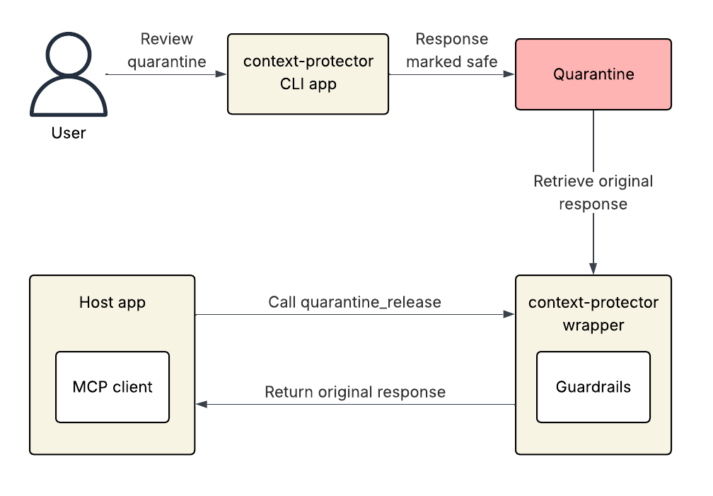 User confirms quarantined response is safe, then releases it to LLM app