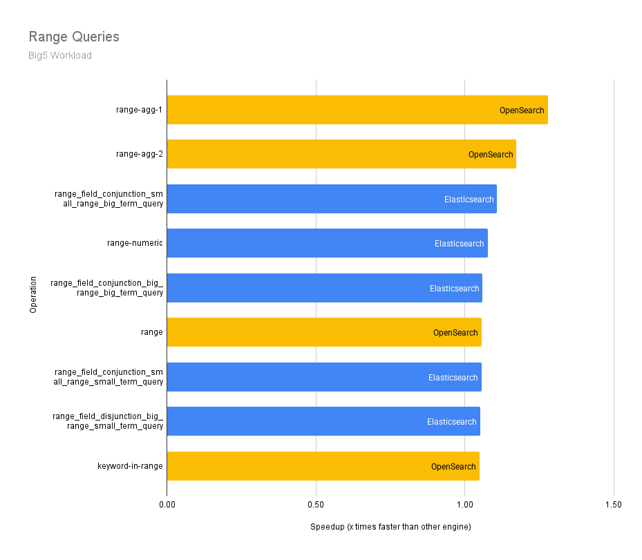 Range Queries