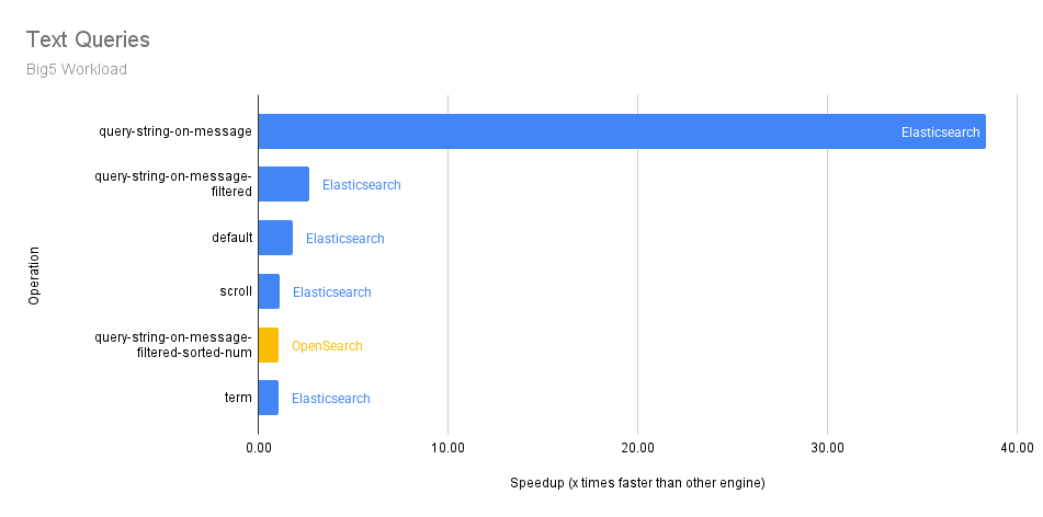 Text Queries