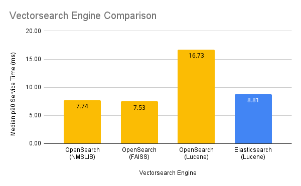 Vectorsearch Engine Comparison