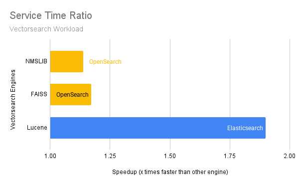 OpenSearch Benchmark Vectorsearch