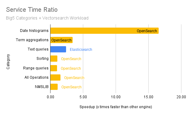 OpenSearch Benchmark Workloads