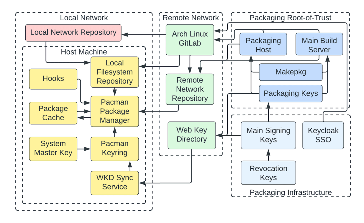 Figure 1: The modeled data flow of packages and their signing data from Arch Linux’s root of trust to the host machine on which Pacman runs