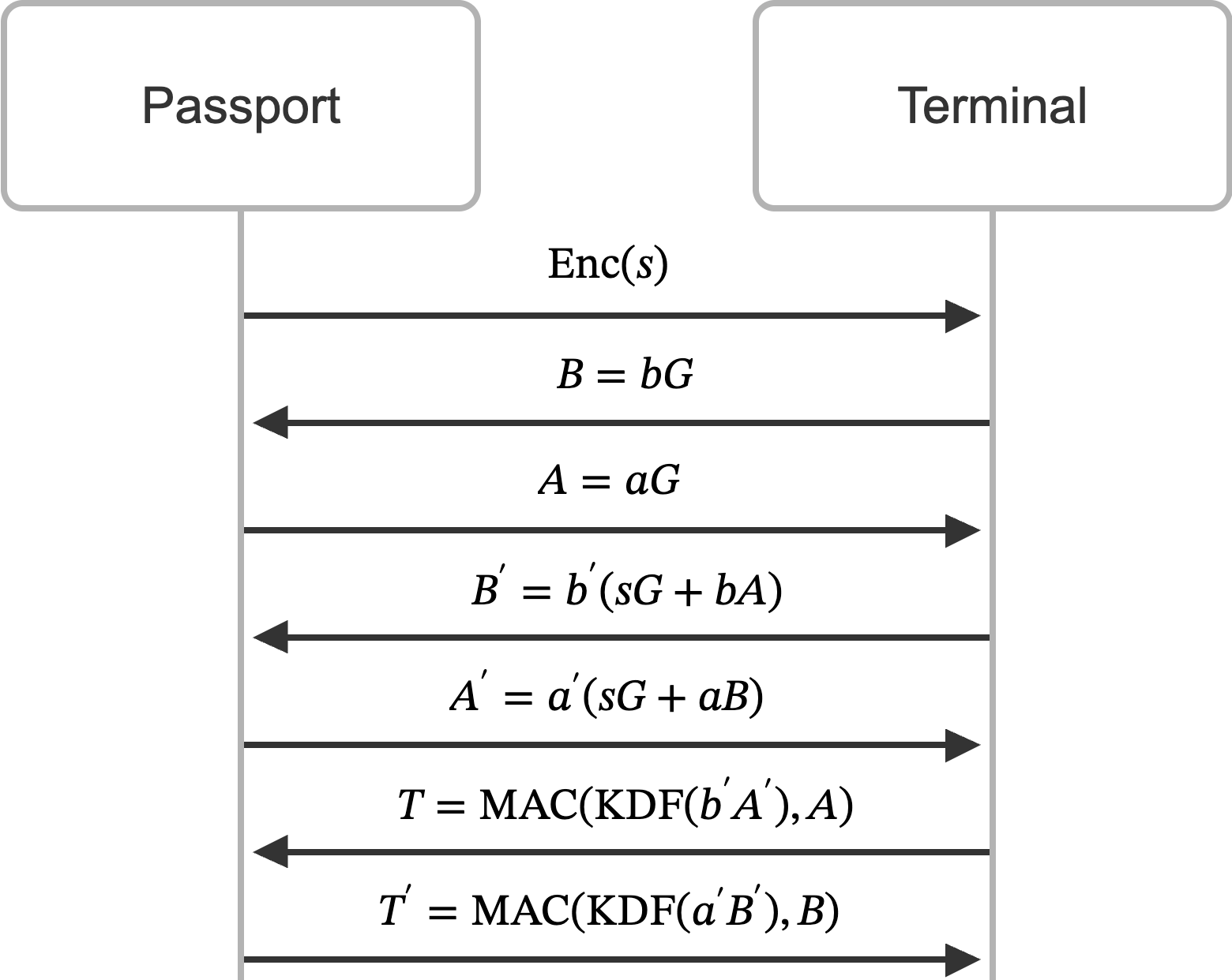 Simplified protocol diagram for PACE