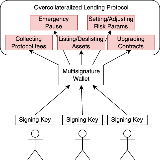 Diagram showing a multisignature wallet with three signers controlling administrative functions