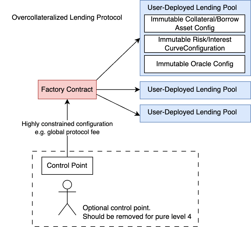 Diagram showing a factory contract pattern creating user-deployed lending pools with immutable configurations