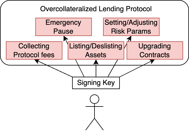 Diagram showing a single signing key controlling all administrative functions of an overcollateralized lending protocol