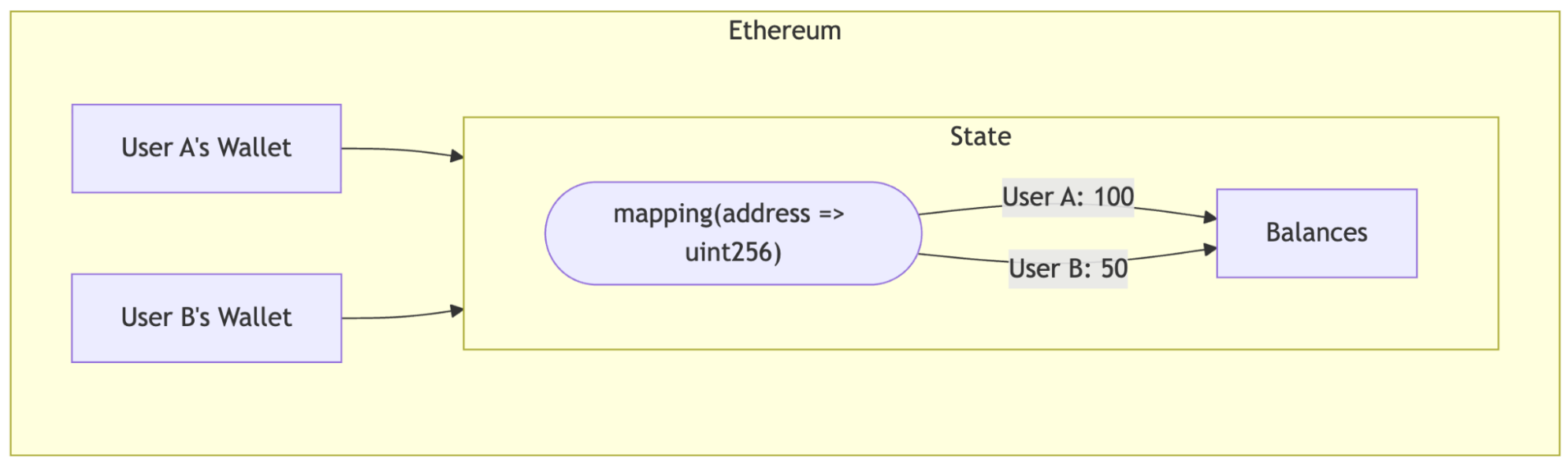 Image depicting how users’ balances are entries within a central contract’s storage