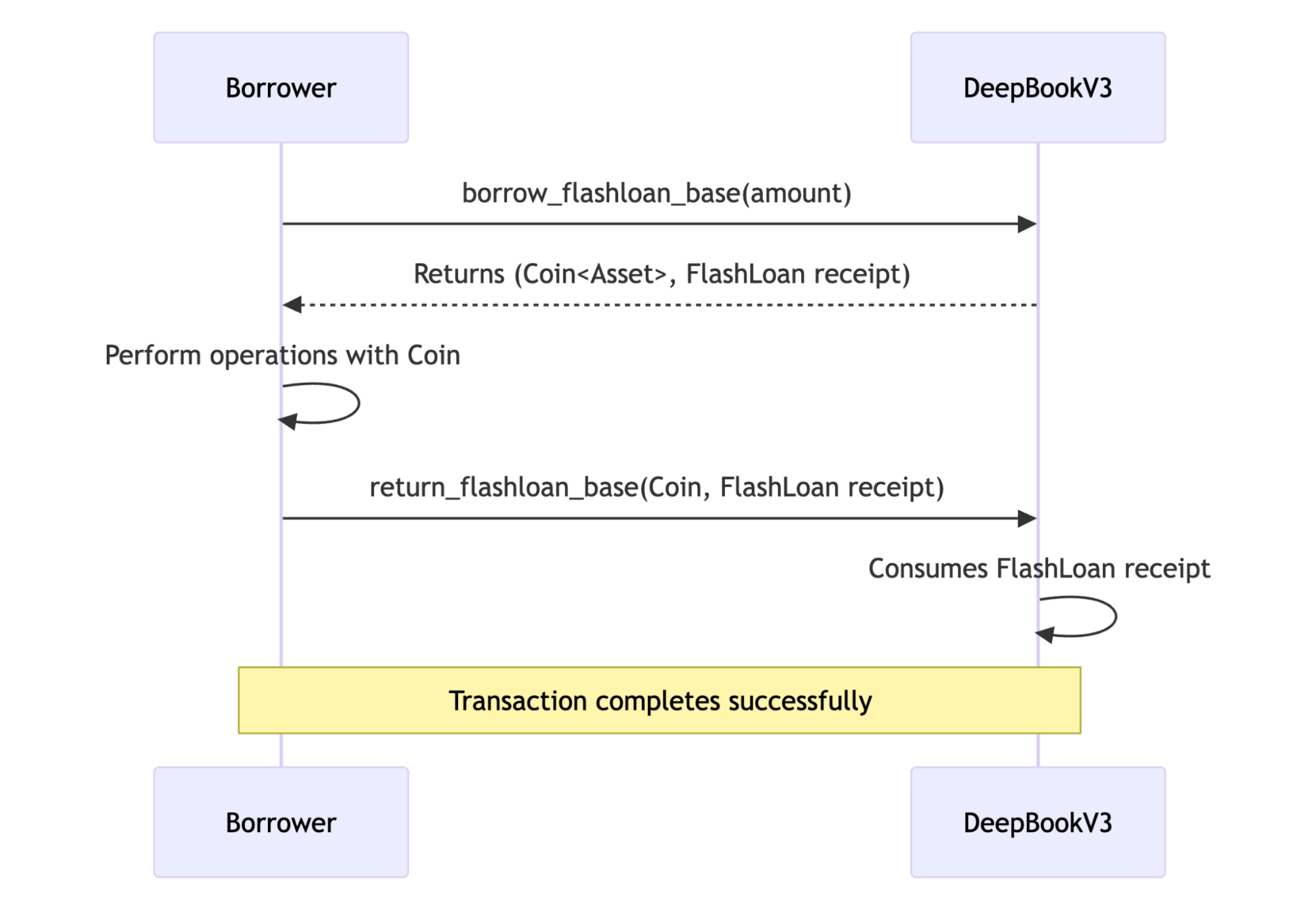 Flowchart showing the hot potato flow of a flash loan in Sui Move